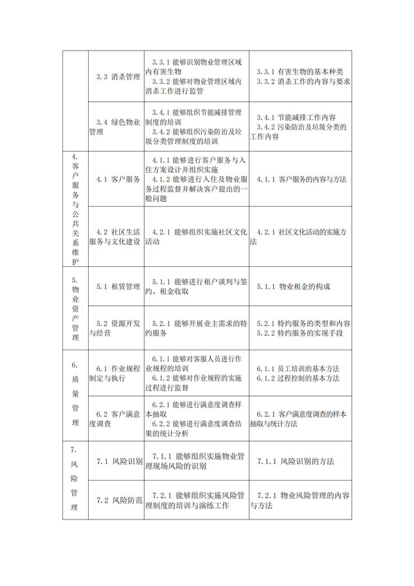 渝物协【2022】20号--重庆市物业管理协会关于开展物业技能等级认定的通知_12.jpg