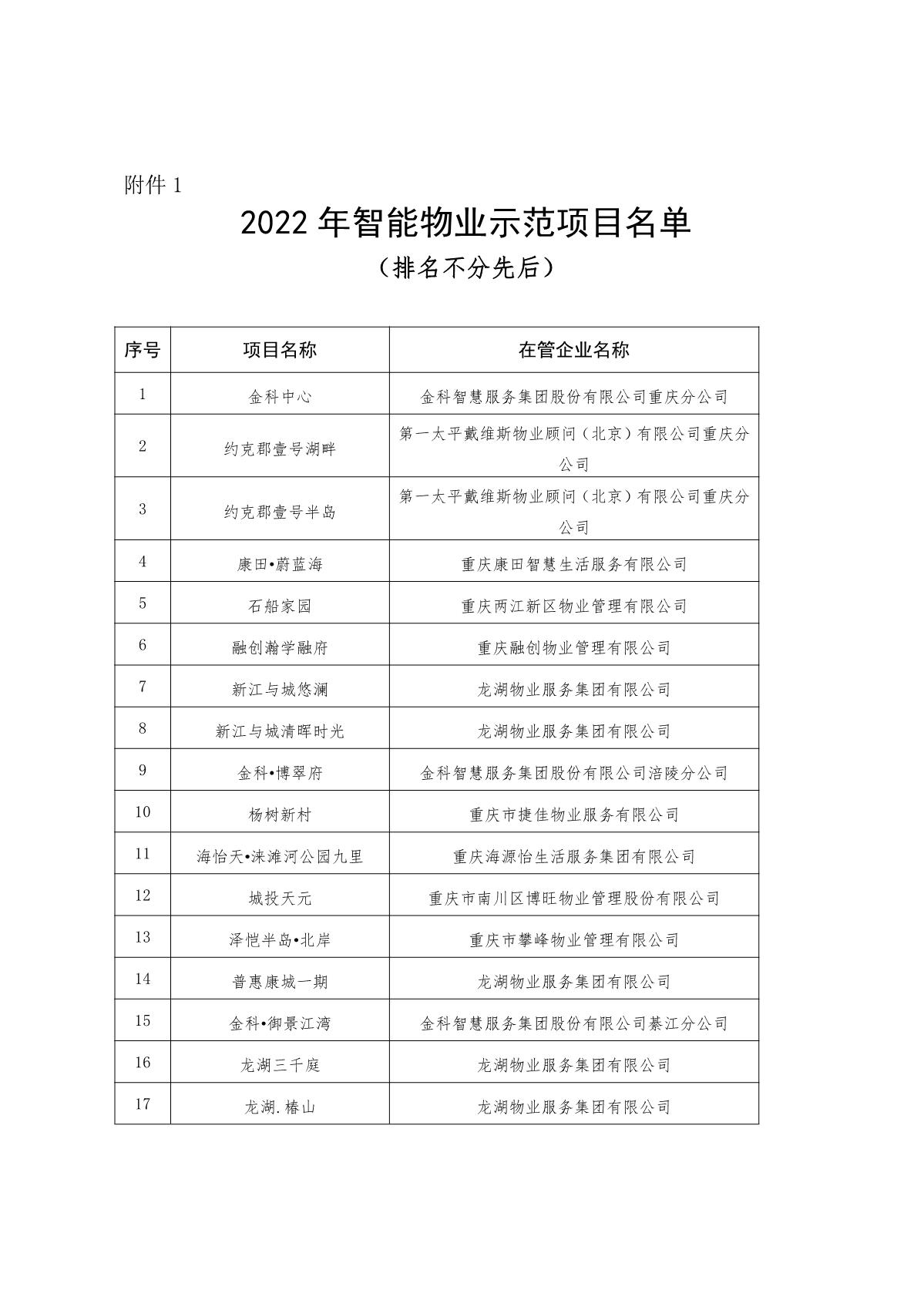 渝物协[2023]2号重庆市物业管理协会关于表彰2022年智能物业项目的通报_3.JPG