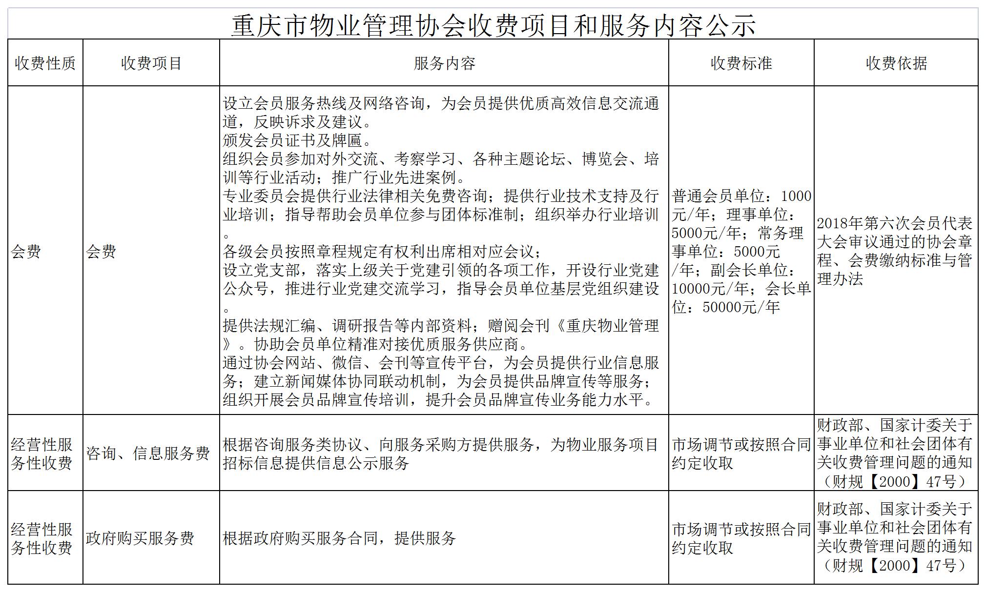 重庆市物业管理协会收费项目和服务内容公示修改(1).jpg