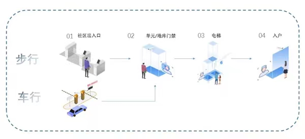 “无接触”智慧归家图解。万科物业供图