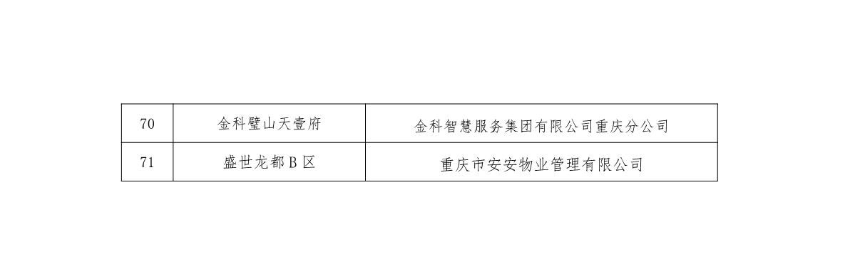 重庆市物业管理协会关于2022年智能物业项目结果的公示(1)_6.JPG