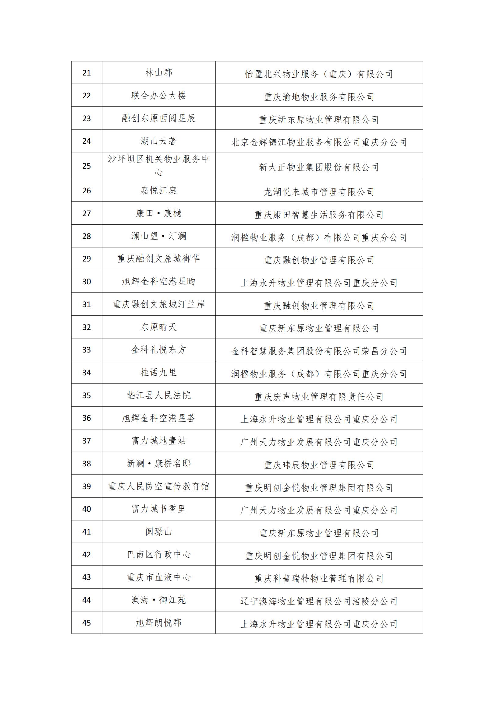 渝物协[2023]18号市物协关于表彰2023年智能物业项目的通报_03.jpg