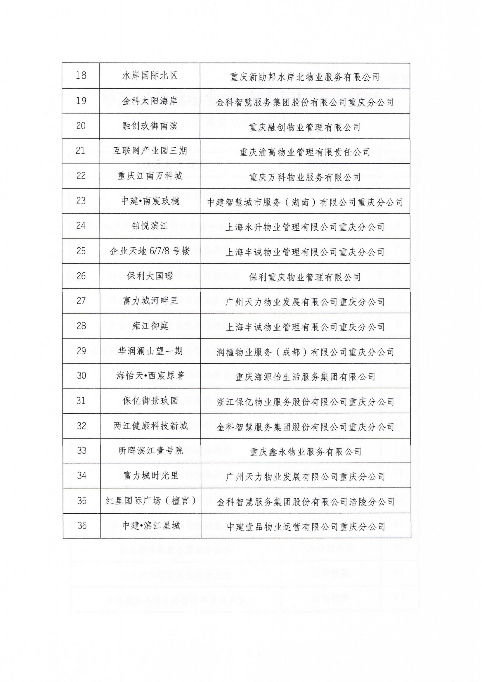关于 2024年重庆市智能物业项目创建结果的通报_03.jpg