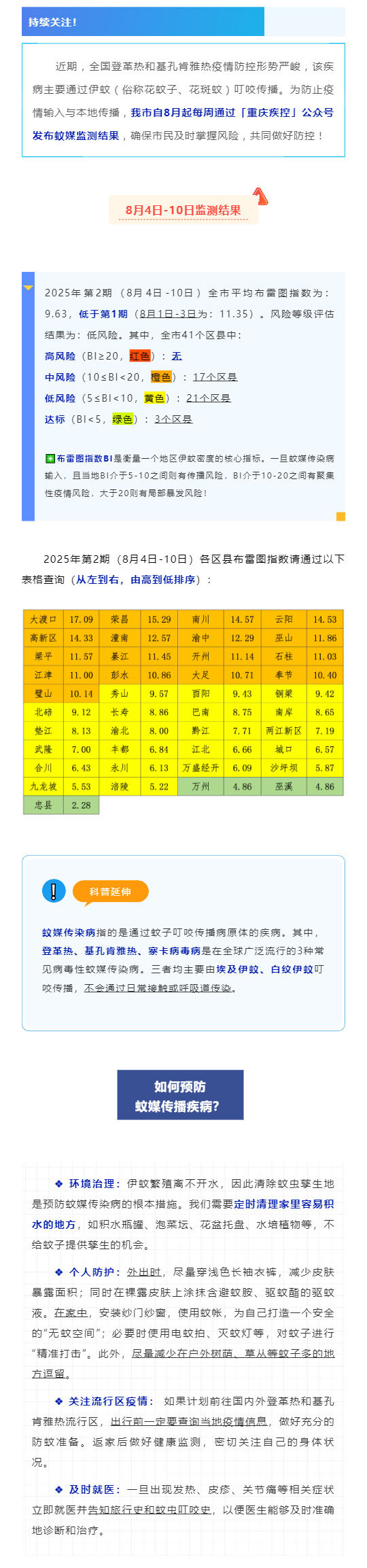 防蚊灭蚊，共筑防线！重庆市2025年第2期伊蚊监测数据公布｜8月4日-10日_壹伴长图1.jpg