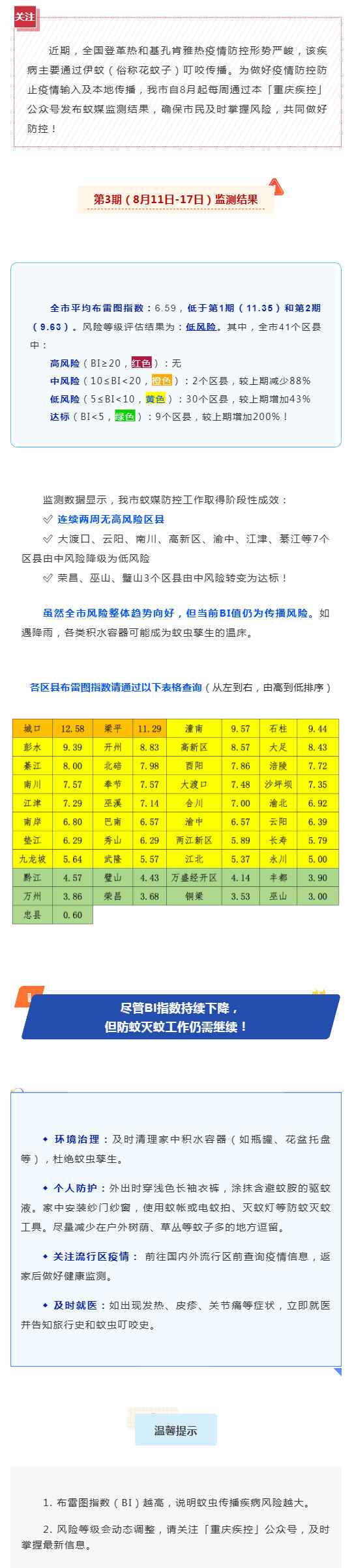 蚊媒密度持续下降！重庆市2025年第3期伊蚊监测数据公布｜8月11日-17日_壹伴长图1.jpg