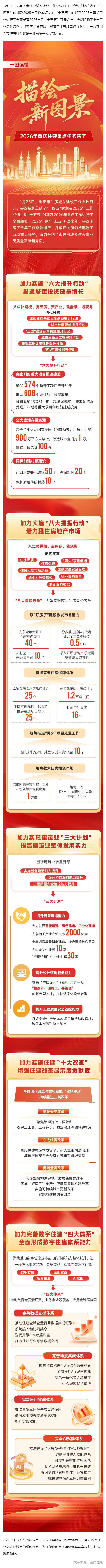 描绘新图景!2026年重庆住建重点任务来了_壹伴长图1.jpg